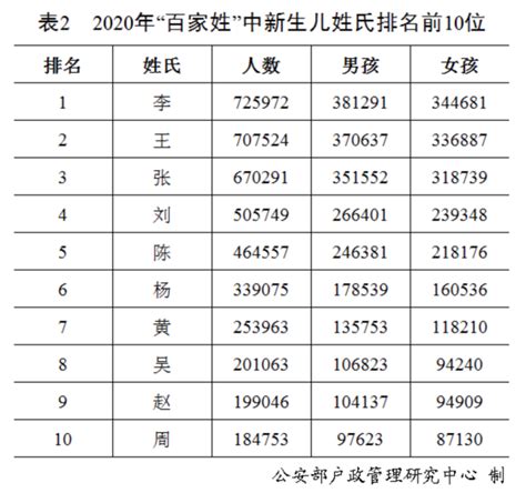 香港姓氏排名2023|【香港大姓氏】一看就懂！香港大姓氏排行大公開，前。